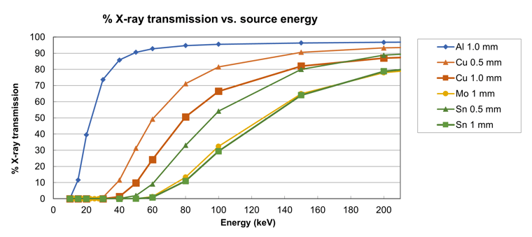 Figure 1 X-ray transmission vs source energy