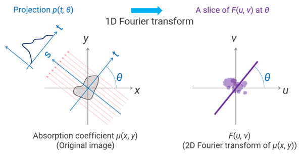 Fourier slice theorem diagram