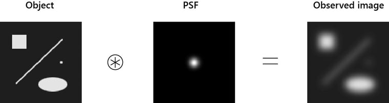 PSF (point spread function) convoluted with original image