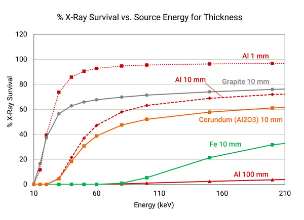X-ray survival vs source energy for thickness