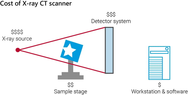 cost factors of micro-CT scanners