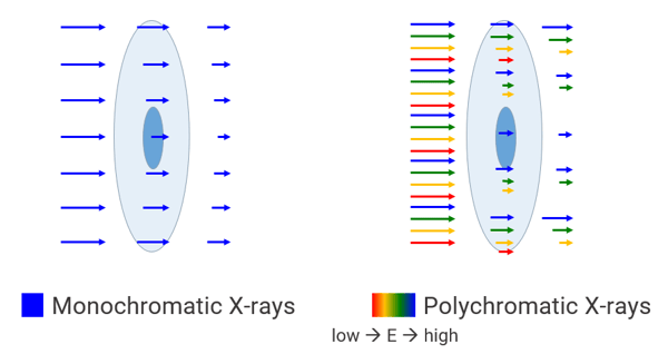 mono and polychromatic X-rays