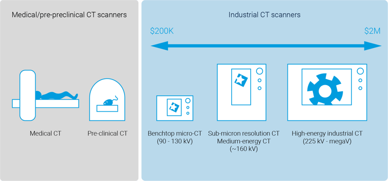 types of CT scanners