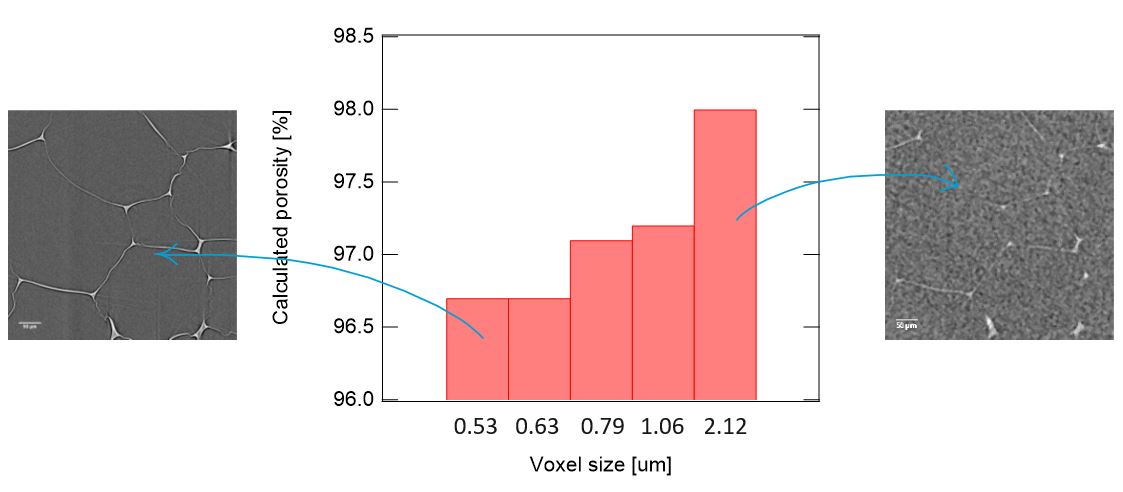 Effect of X-ray CT resolution on the accuracy of porosity analysis